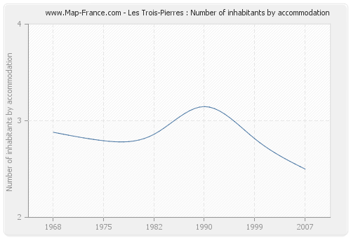 Les Trois-Pierres : Number of inhabitants by accommodation